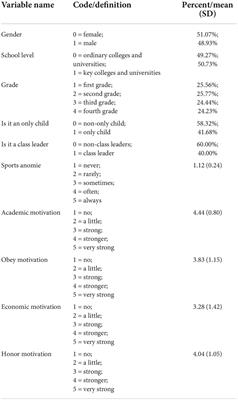 Analysis of the anomie behavior and external motivation of college students in sports: A cross-sectional study among gender